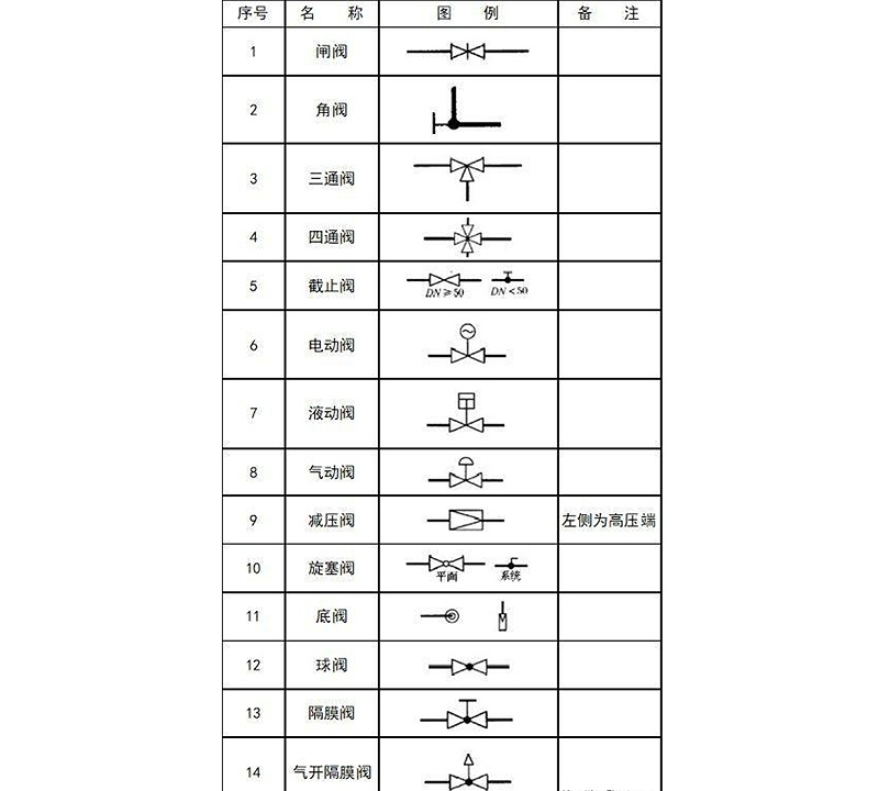 圖紙上的閥門符號大全，艾德默閥門廠家解讀
