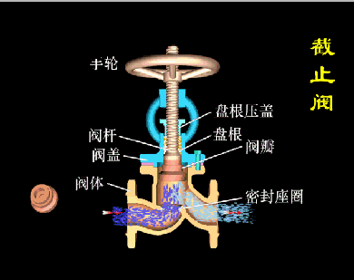 黃銅截止閥的工作原理動畫圖