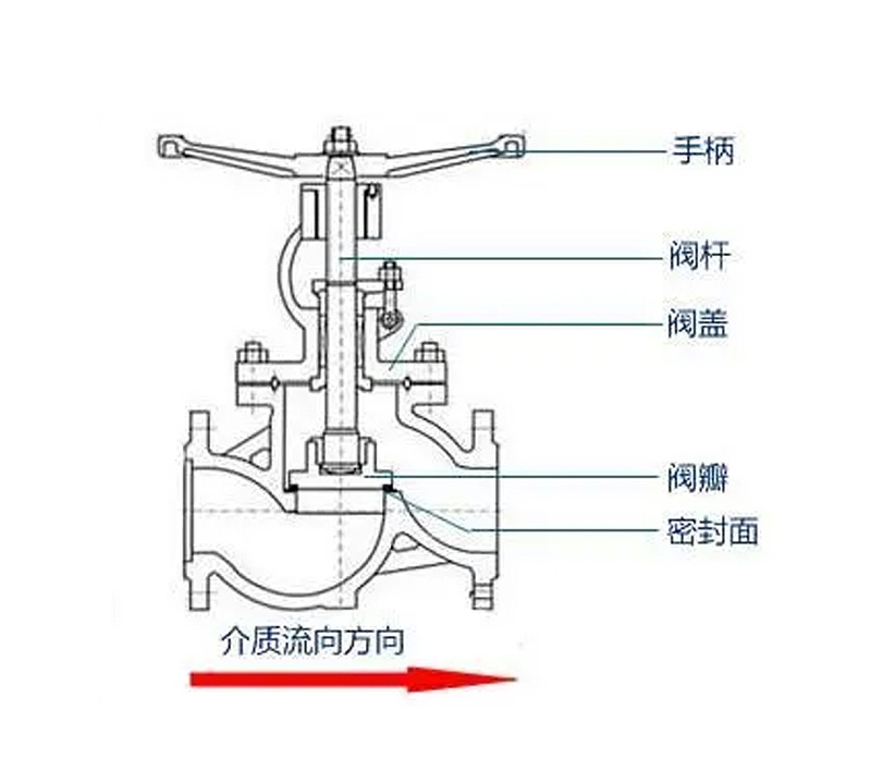 黃銅截止閥為何它更擅長關斷而非調節(jié)與節(jié)流？