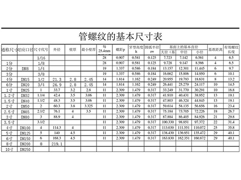 螺紋大學(xué)堂,詳解NPT牙、PT牙、G牙的區(qū)別