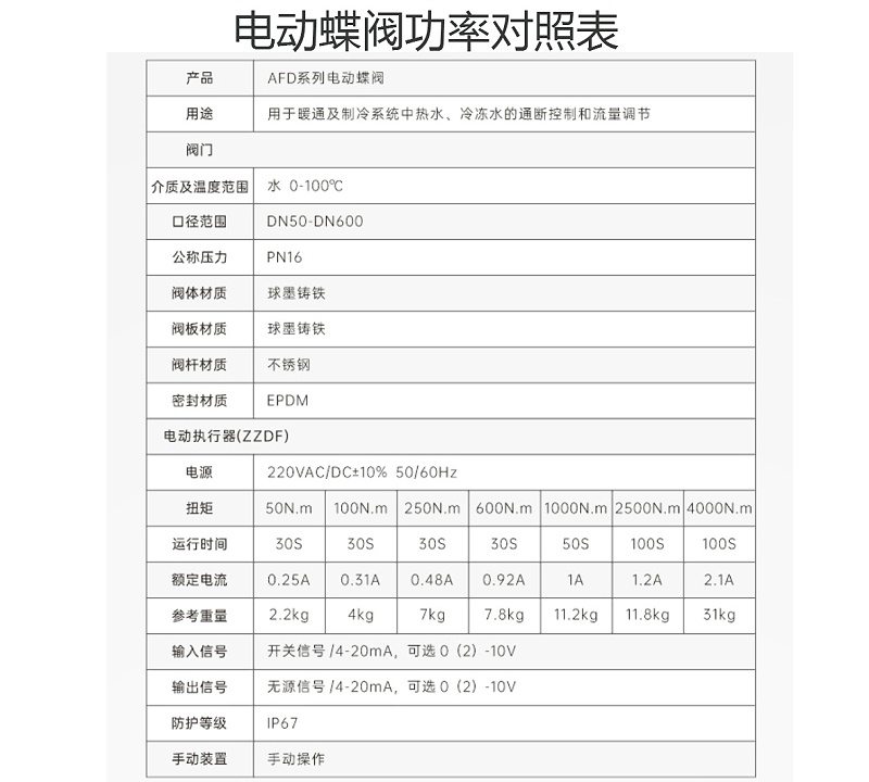 艾德默AFD系列電動(dòng)蝶閥功率對照表解析
