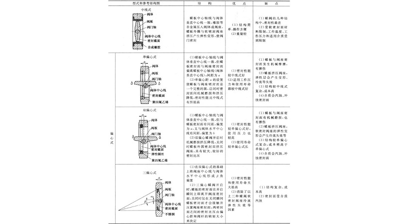 偏心式蝶閥結(jié)構(gòu)圖、優(yōu)缺點