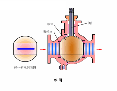 電動球閥原理與設(shè)置方法-艾德默閥門