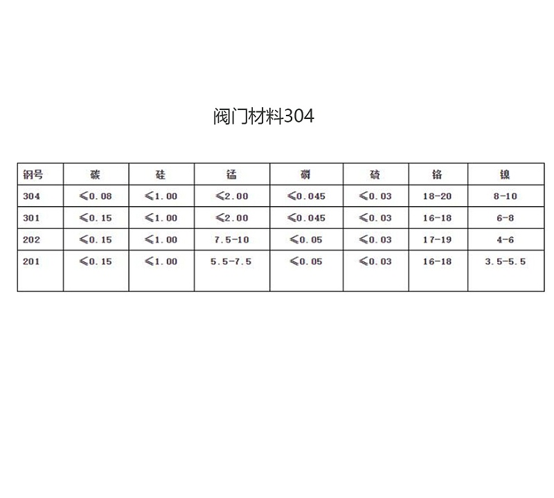閥門材料304、304L、316、316L的特點(diǎn)及區(qū)別-艾德默閥門