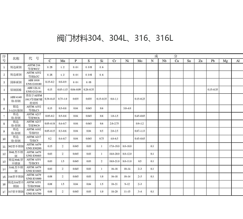 閥門材料304、304L、316、316L的特點(diǎn)及區(qū)別-艾德默閥門