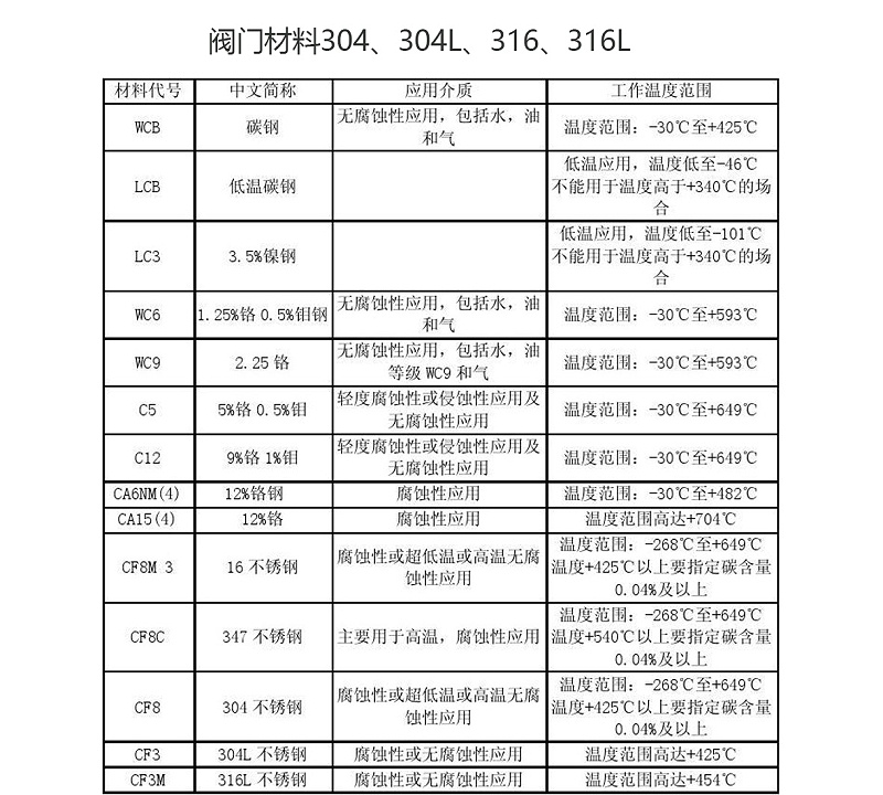 閥門材料304、304L、316、316L的特點(diǎn)及區(qū)別-艾德默閥門