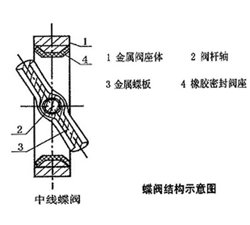 D71X對(duì)夾中線蝶閥結(jié)構(gòu)示意圖